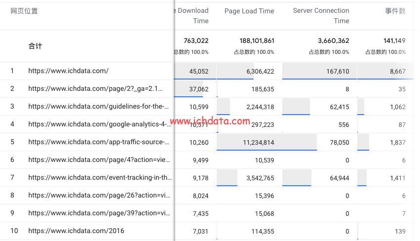 Google Analytics 4 中对页面加载时间做跟踪