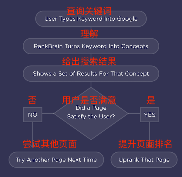 RankBrain算法流程